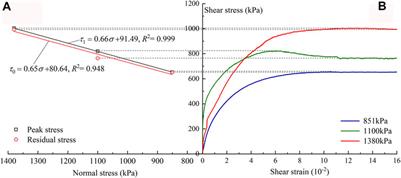 Shear Creep Properties and Creep Model of Gravel Sliding Zone: A Case Study of the Zhoujia Landslide in China